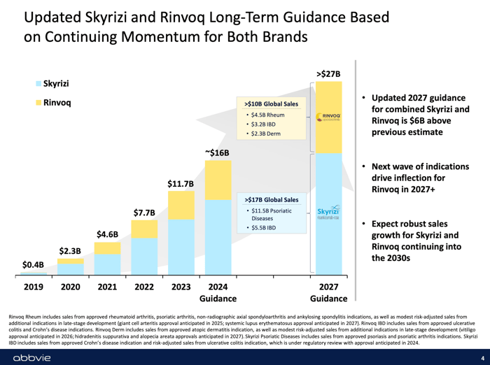 AbbVie long-term sales projection for Skyrizi and Rinvoq.