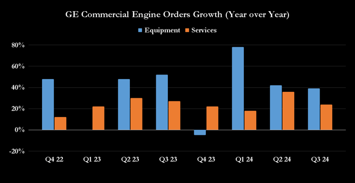 GE Commercial engine orders.