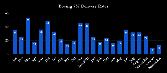 Boeing 737 MAX deliveries. 