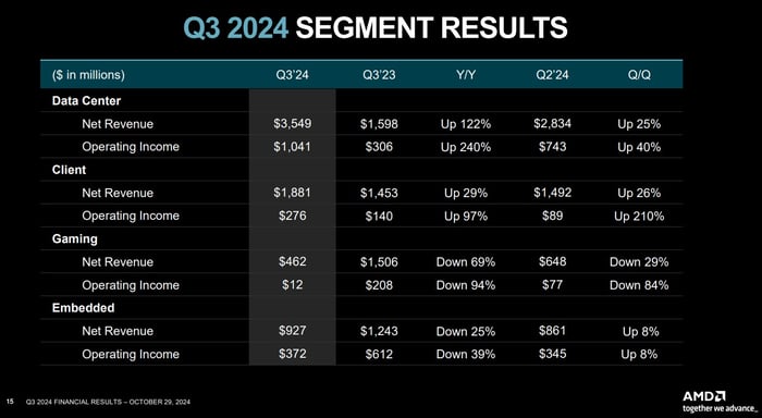 AMD segmented financial results 