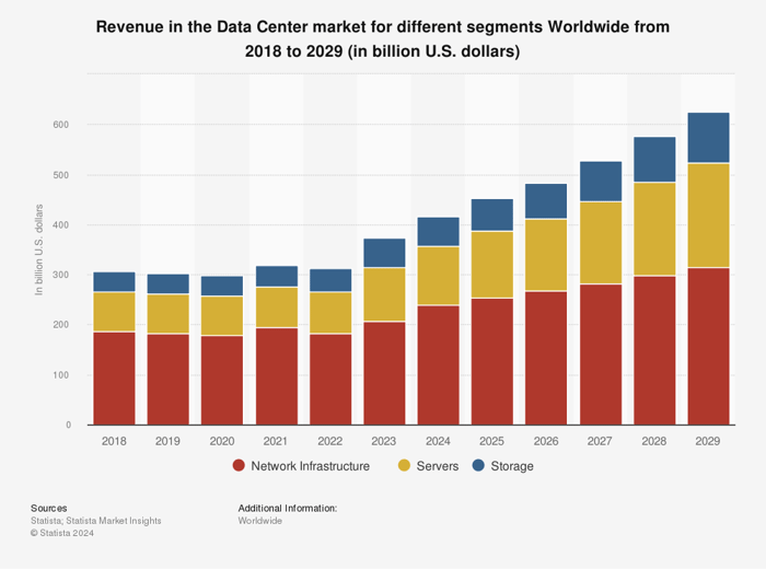 data center market