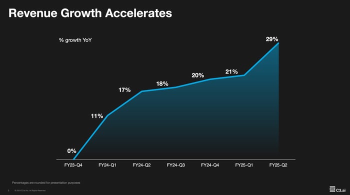 A line chart showing C3.ai's revenue growth over the last seven quarters.