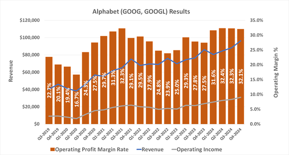 Alphabet has never been more profitable or produced wider profit margins than it is right now.