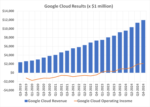 Contrary to headlines, Google Cloud's revenue and operating income growth aren't actually slowing down.