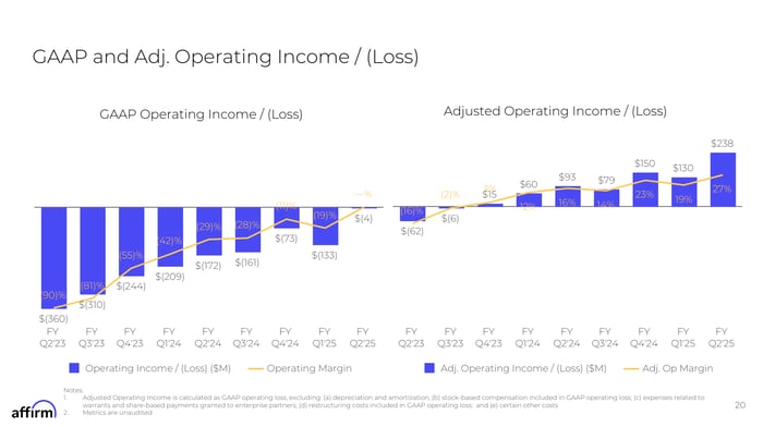 Affirm Operating Profit/Loss.