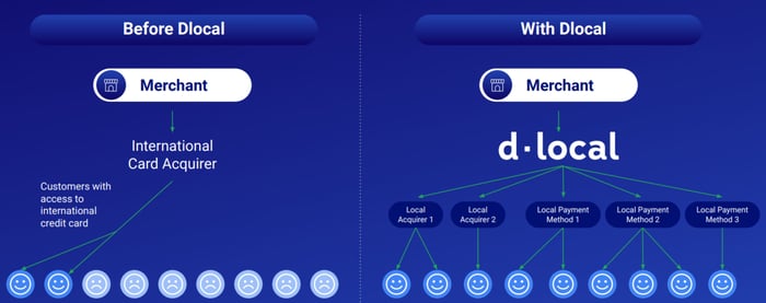 Before DLocal, merchants had to go through an international card acquirer to reach customers that had access to international credit cards -- but this left many customers unable to make purchases. With DLocal, merchants are able to use multiple local acquirers, as well as numerous other local payment methods to reach customers, resulting in higher conversion rates.