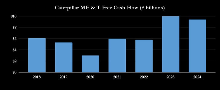 Caterpillar's free cash flow. 