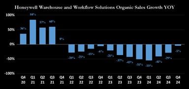 Honeywell Warehouse and Workflow Solutions Organic Sales Growth YOY