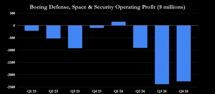 A chart showing Boeing defense, space & security operating profit.