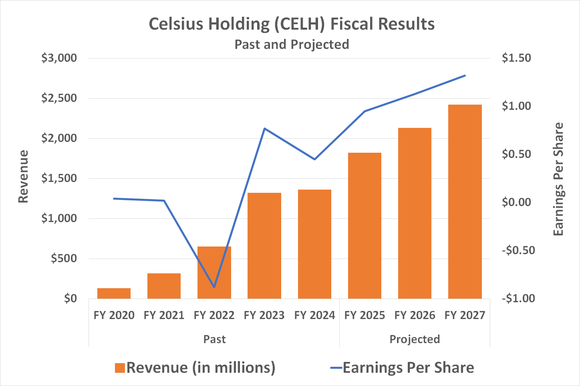 Celsius Holdings; revenue is expected to continue growing at a double digit pace through 2027, even without the recent acquisition of Alani Nu.