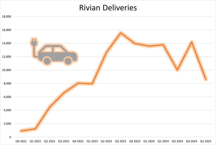 Graphic showing Rivian deliveries stalling in recent quarters.