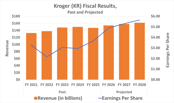 Kroger's growth may be slow, but it's also seemingly unstoppable.