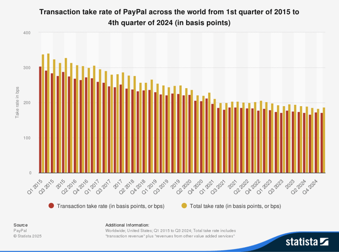 A chart shows PayPal's transaction take rate from 2015 through 2024.
