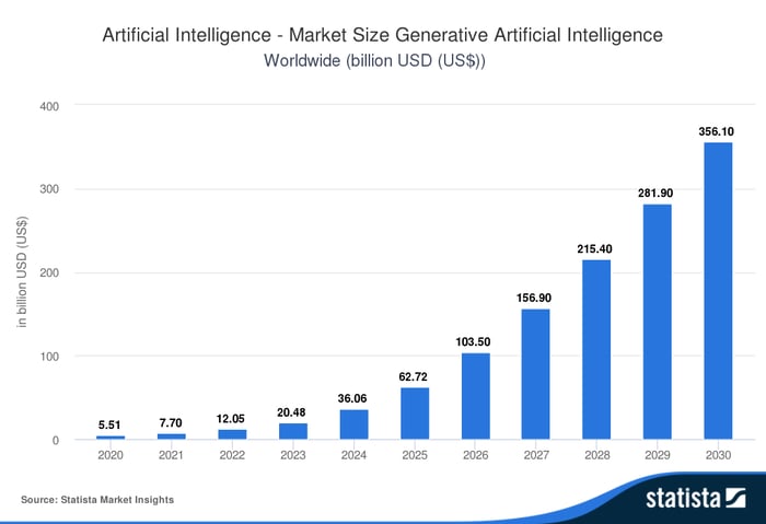 AI worldwide market
