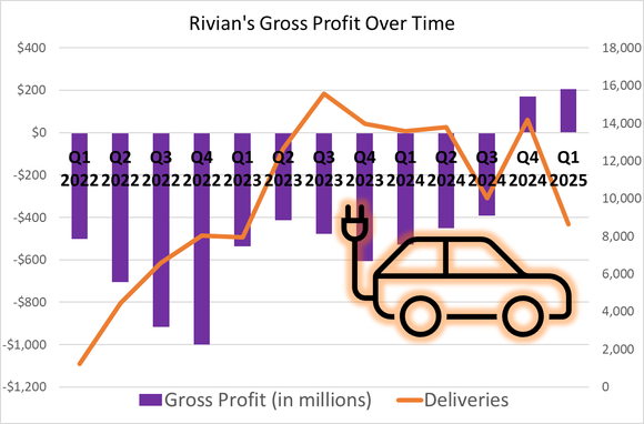 Chart showing gradual improvement in gross profits