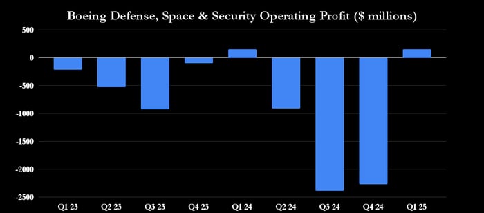 Boeing defense segment profits.