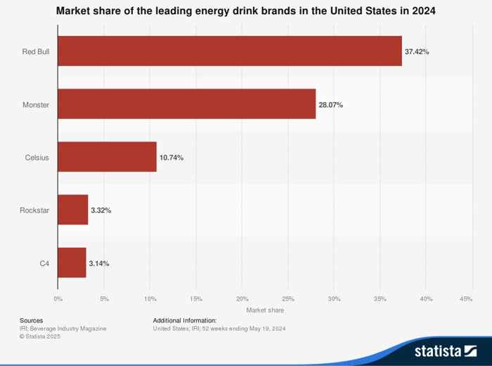 Chart of 2024 U.S. energy drink market share, showing Celsius in third place.