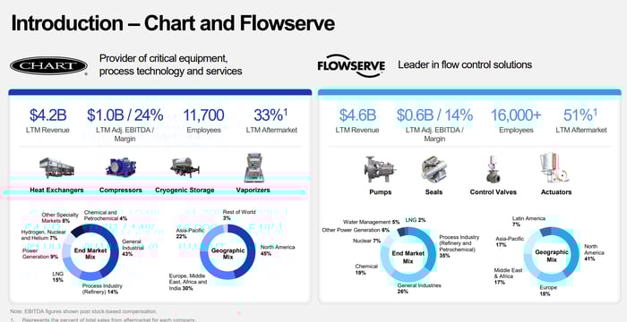 Graphic showing Chart and Flowserve business mix by revenue.