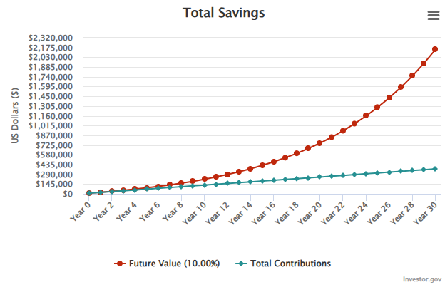 A chart showing total savings over 40 years, comparing total contributions to the future value with a 7% return.