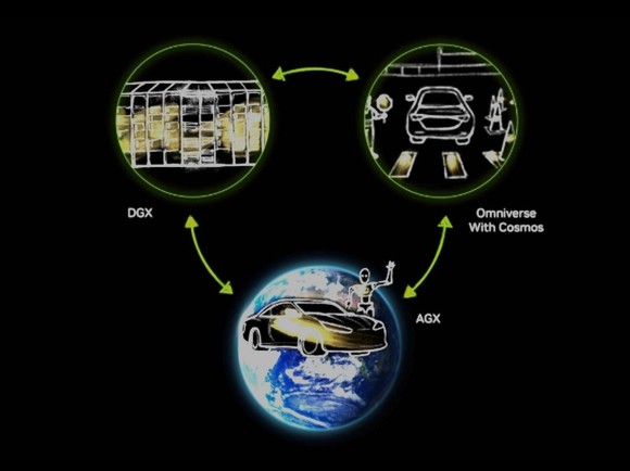 Nvidia's DGX, Omniverse, and AGX with arrws going both ways from one component of its driverless vehicle platform to the others.