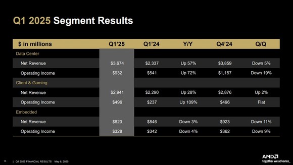 AMD revenue by segment.