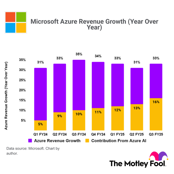 A chart showing Azure AI's contribution to Azure's overall revenue growth over the last seven quarters.