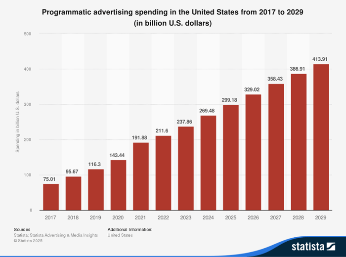 Programmatic advertising through 2029