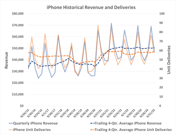 Despite AI-driven hype, Apple's iPhone business hasn't grown since 2022, as measured by revenue or units.