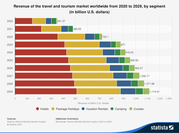 Travel and tourism market by category.