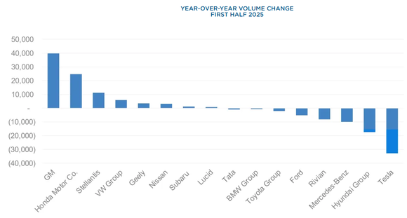 Graphic showing GM increasing sales while Tesla's are decreasing.