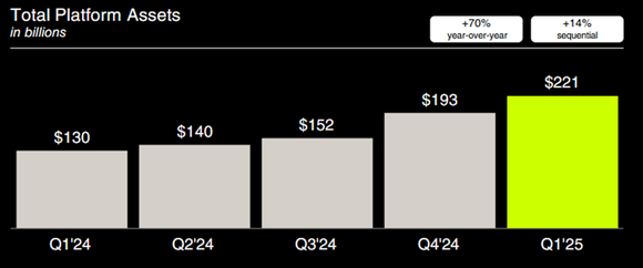 Image of Robinhood's platform assets over the past five quarters.