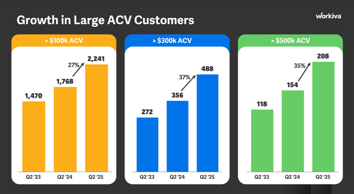 Three bar charts showing Workiva's highest-spending customer groups, and their year-over-year growth rates.