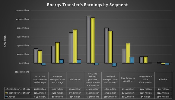 Energy Transfer's earnings by segment in the second quarter of 2024 and 2025.