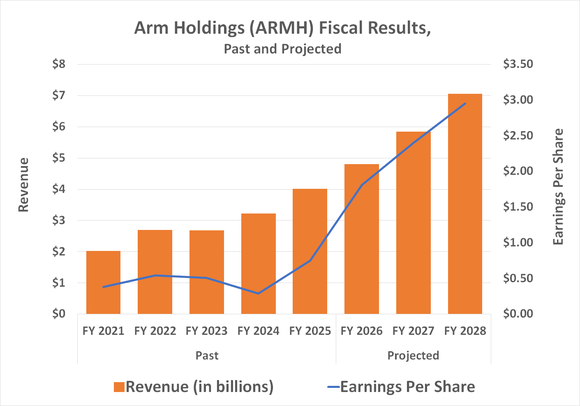 Arm Holdings' revenue and earnings growth should both accelerate through 2027.