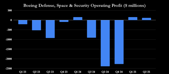 Boeing's defense business profits.