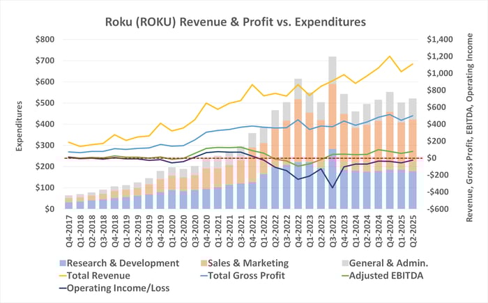 Roku's revenue growth is driving modest but persistent profit progress.