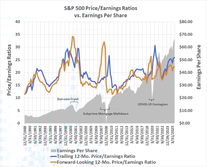 The S&P 500's trailing and forward-looking price/earnings ratios are at multi-decade highs.