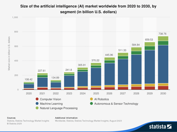 Bar chart estimating the size of the global AI market through 2030.