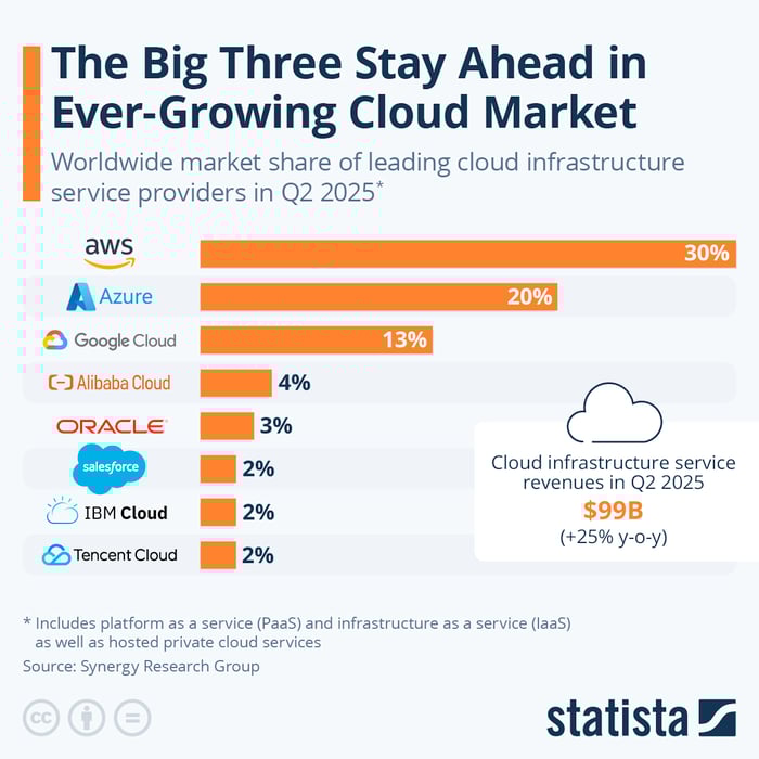 Amazon's, Microsoft's, and Google's cloud market shares stood at 30%, 20%, and 13%, respectively, at the end of the second quarter. 