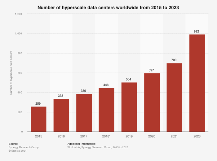 Worldwide number of hyperscale data centers