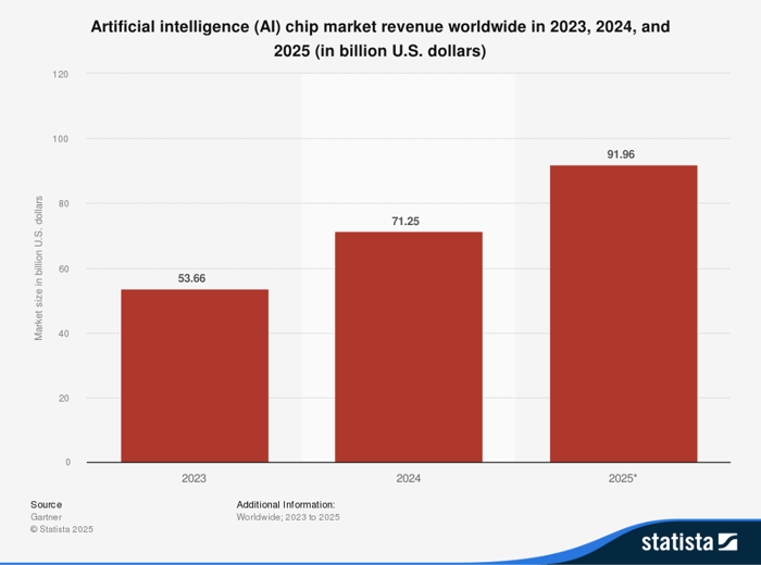 Global chip market