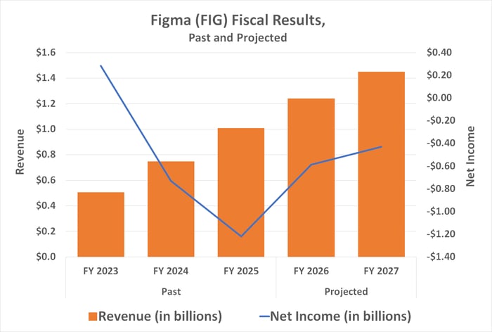 Figma's top and bottom lines will likely show progress through 2027.