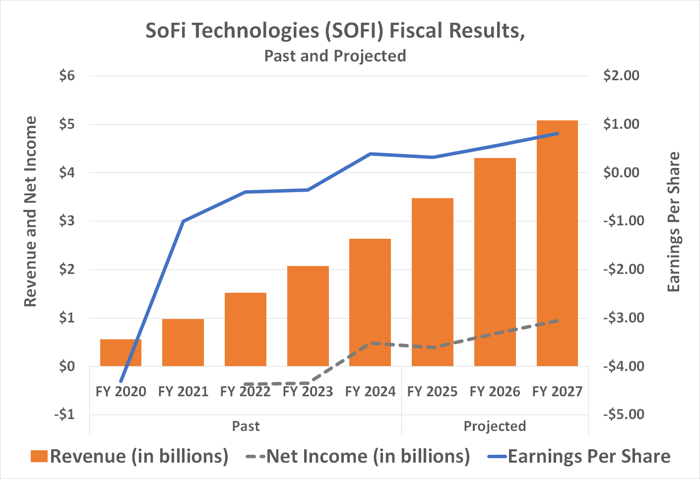 SoFi Technologies' revenue and profits are expected to grow at least through 2027.