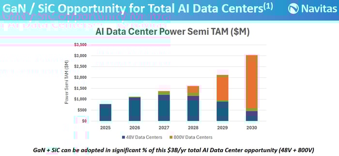 Beginning in 2026, Navitas Semiconductor believes data centers will begin a sweeping shift to more efficient 800-volt power architectures.