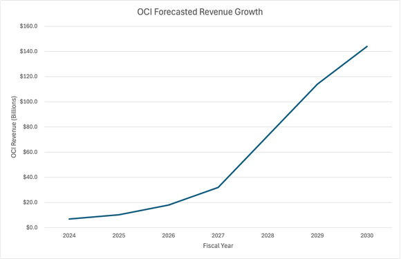 A graph showing Oracle Cloud Infrastructure projected growth based on management guidance from Sept. 9, 2025.