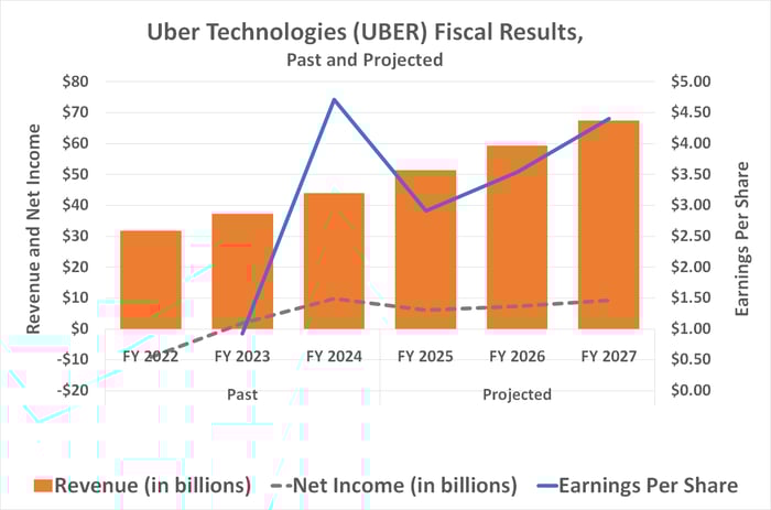Analysts expect Uber's revenue to grow to nearly $70 billion by 2027, although it could reach $90 billion by 2030.