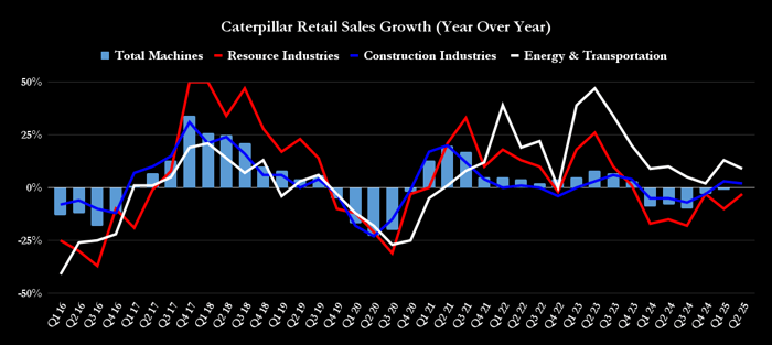 Caterpillar retail sales growth.