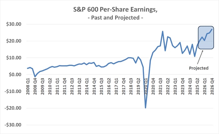 Standard & Poor's expects the small caps in the S&P 600 to report earnings growth at least through the end of 2026.