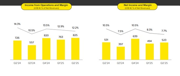 MercadoLibre operating income and net income.