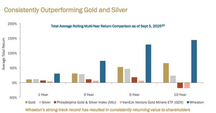 Four bar charts showing Wheaton Precious Metals shares dramatically outperforming gold and silver over one-year, three-year, five-year, and 10-year intervals.
